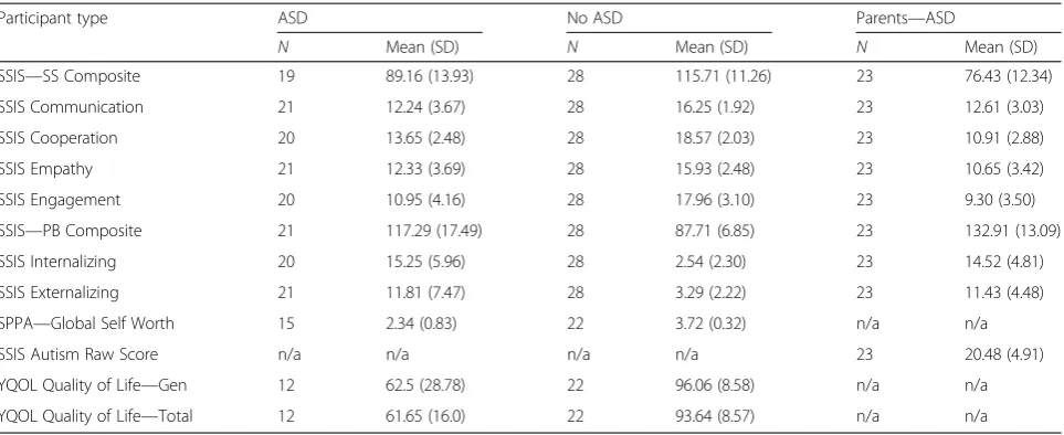 Table 2 Specific n sizes, mean scores, standard deviation, and range for global and subscale measures of social-emotional health,autism severity, and quality of life