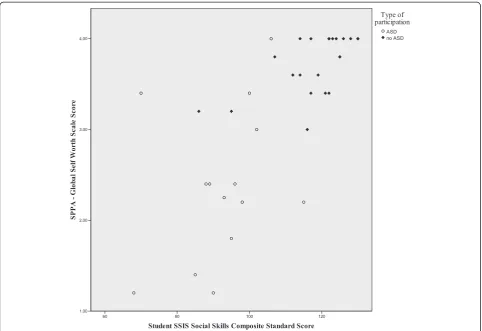 Fig. 1 Scatter plot of self-worth and social competence self-ratings for ASD and no-ASD group