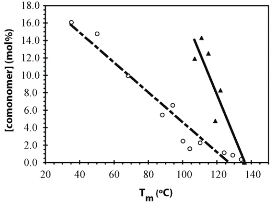 Figure 1.1  Plot of chiral monomer content vs. melting temperature (Tm) in ethylene 