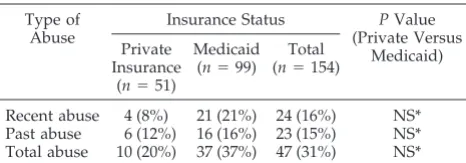 TABLE 1.The Incidence of Domestic Violence Reported byInsurance Status