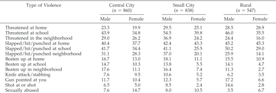 TABLE 1.Percentage of Students Victimized by Violence Within the Past Year