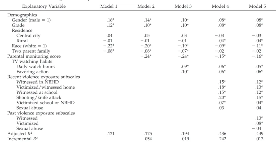 TABLE 3.Percentage of Students’ Self-Reported Acts of Violence Within the Past Year