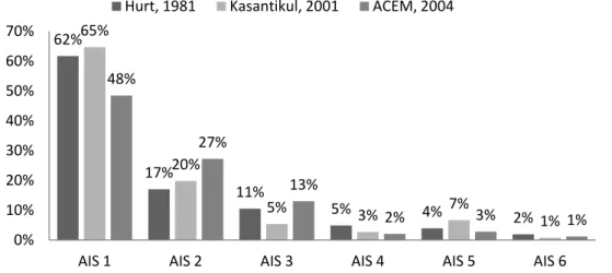 Figure 1.2  Distribution of severity of all recorded injuries (AIS) comparing crashed riders in  US (Hurt et al 1981b), Thailand (Kasantikul, 2001a,b) and Europe (ACEM, 2004)