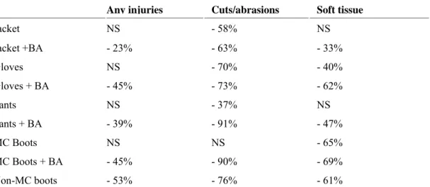 Table 1.6 shows the estimated injury risk reduction associated with each type of protective  clothing, adjusted to take account of potentially confounding factors (rider age and gender,  motorcycle type, single or multi-vehicle crash, impact speed and type
