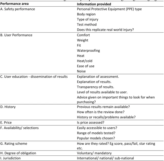 Table 2.1  Framework for assessing motorcycle protective clothing rating/ testing regimes 