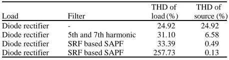 Table 4: THD value of load and source current with diode rectifier loadand different filterTHD of  THD of