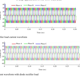 Fig. 13: THD value of source current with diode rectifier load (Fundamental (50 Hz) = 39.58, THD = 24.92%)