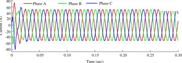 Fig. 16: THD value of load current for diode rectifier load with 5 and 7th harmonic filter (Fundamental (50 Hz) = 46.12,THD = 31.10%)