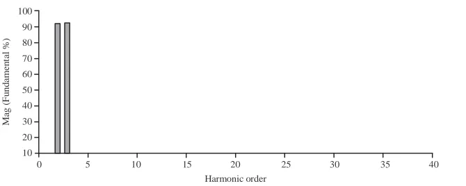 Fig. 18: Load current waveform of diode rectifier load with SRF based SAPF
