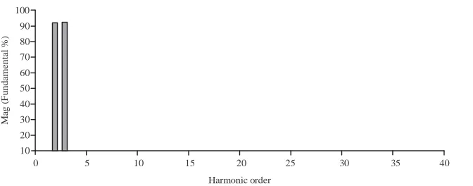 Fig. 22: Load current waveform of diode rectifier load with SRF based SAPF