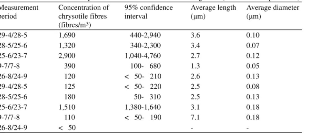 Table 1  Concentrations of chrysotile and crocidolite measured using TEM (source TNO report 1987).