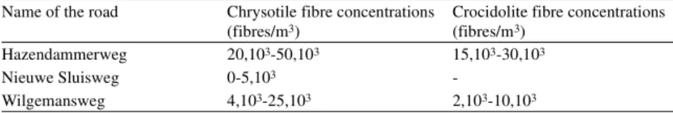 Table 2  Average hourly concentrations of asbestos fibres near three roads in the Goor region,  measured using PCM (Source: TNO report 1987).