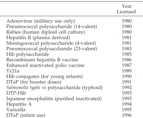TABLE 4.Vaccines Licensed by the FDA Between 1980 and1996