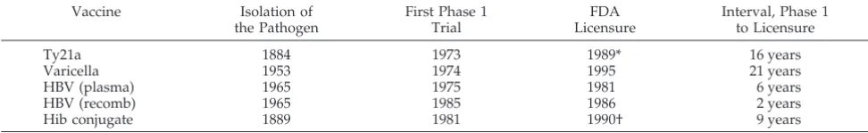 TABLE 5.A Comparison in the Time Between Identification of the Pathogen, Initiation of the First Clinical Trial, and the Year ofLicensure of the Vaccine by the FDA