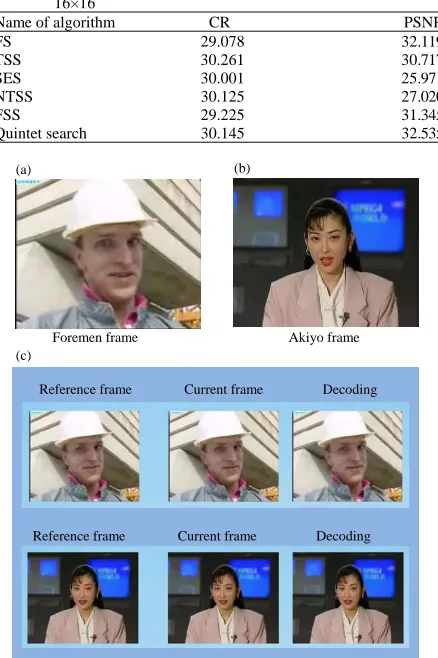 Table 2: Comparison with common algorithms parameter = 7, size16×16