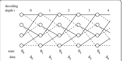 Figure 1 Part of a trellis diagram for a convolutional code withm = 2.