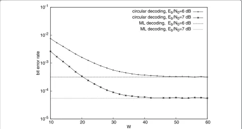 Figure 5 Average BER of rate-2/1 TBCC with QPSK modulation over the Rayleigh channel, L = 288