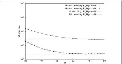 Figure 6 Average BER of rate-2/3 TBCC with 64QAM modulation over the Rayleigh channel, L = 192