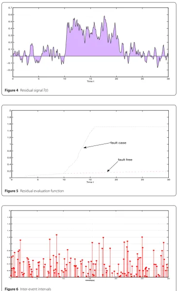 Figure 6 Inter-event intervals