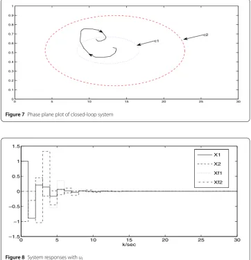 Figure 8 System responses with ut