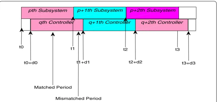 Figure 1 Asynchronous switching between subsystem and controller unit