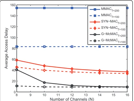 Figure 10 Average access delays as a function of number ofchannels (g = 0.04).
