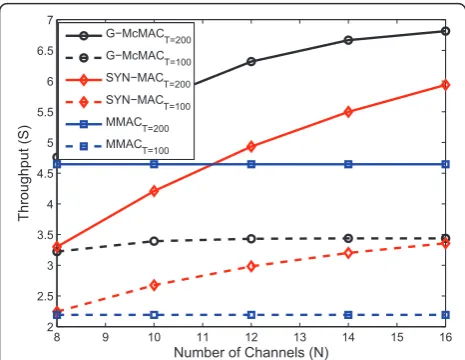 Figure 13 Throughputs as a function of channels (g = 0.2).