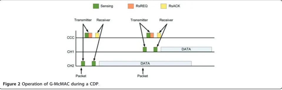 Figure 2 Operation of G-McMAC during a CDP.