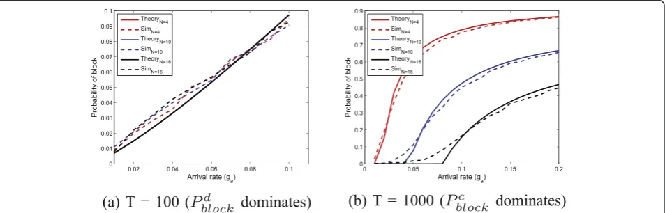 Figure 5 depicts theoretical and simulated results for⎩different packet sizes. When the packet size is 100, the