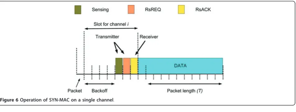 Figure 6 Operation of SYN-MAC on a single channel.