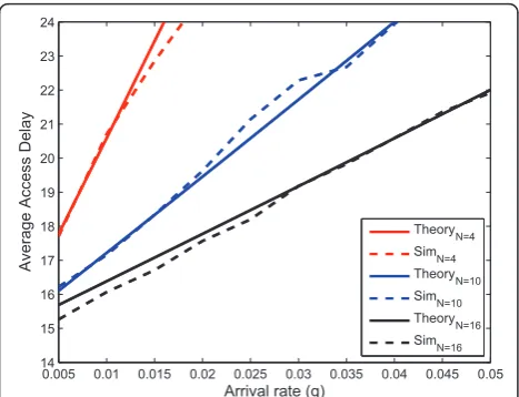 Figure 9 Average access delays as a function of arrival rate (= 16)N.