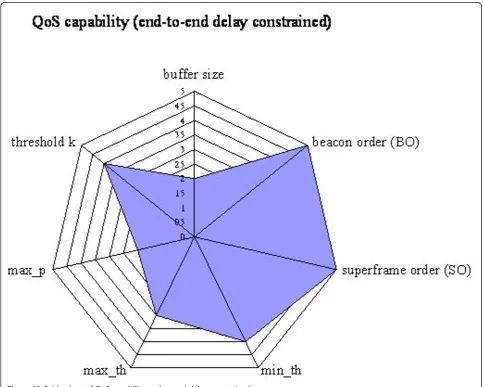 Figure 12 Spiderchart of QoS capability end-to-end delay constrained.