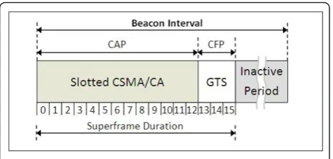 Figure 3 Data transmission from device to coordinator.