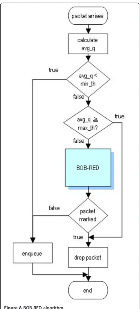 Figure 8 BOB-RED algorithm.