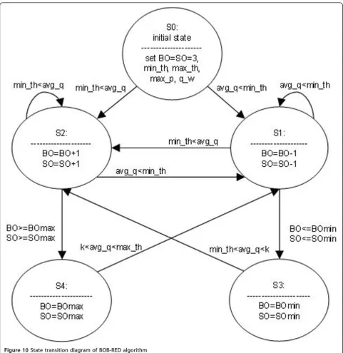 Figure 10 State transition diagram of BOB-RED algorithm