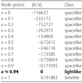 Table 2 Classiﬁcation of r(x,t) surface at node points