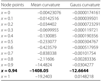 Table 3 Curvatures of r(x,t) surface at node points