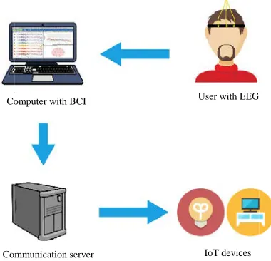 Fig. 1: General architecture of the proposed BCI system