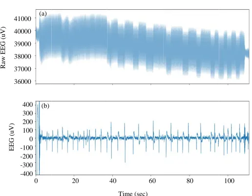 Fig. 6(a-b): Extracted raw data vs. filtered data, (a) Raw data and (b) Filtered data