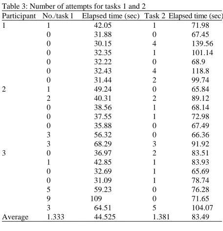 Table 3: Number of attempts for tasks 1 and 2Participant No./task 1Elapsed time (sec) Task 2 Elapsed time (sec)