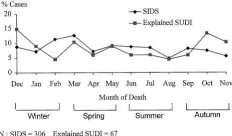 Fig 2. Age distributions of sudden infant death syndrome andexplained sudden and unexpected deaths in infancy infants.