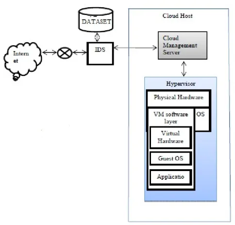 Figure 2: Security Architecture for Cloud 