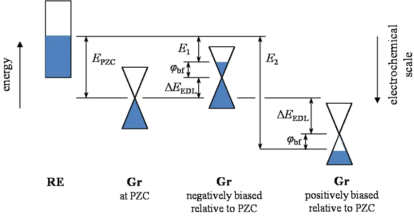 Figure 1.3. Schematic presentation of quantum capacitance in electrolyte top-gated graphene