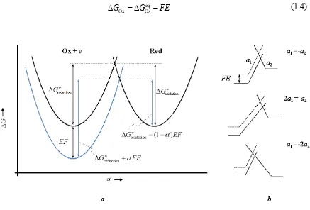 Figure 1.4. a) Free energy profiles of a redox system as per R1. Initially both “Ox + e” and Red are at 