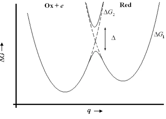 Figure 1.5. Towards the explanation of adiabatic ET. Electronic coupling between reactant and product states 