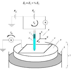 Figure 2.1. Schematic of the SECCM setup. 1 – theta pipette filled with an electrolyte solution, 2 – a pair of quasi-reference counter electrode, 3 – surface of a material under study, 4 – Teflon support, 5 –water pool surrounding the specimen to reduce ev