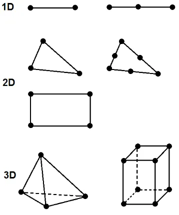 Figure 2.2. Examples of basic shapes of the elements with different number of nodes, depending on 