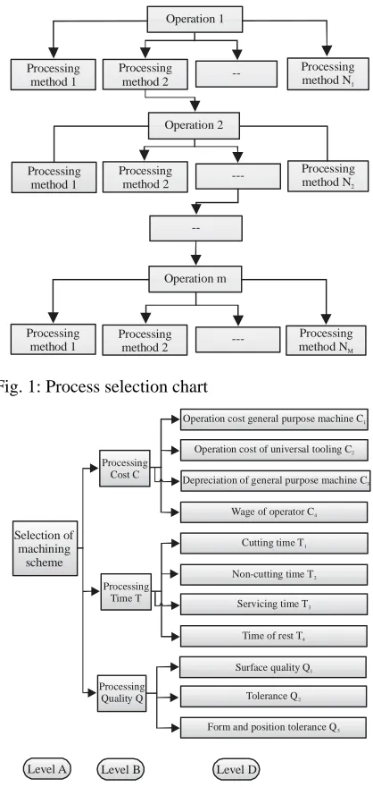 Fig. 1: Process selection chart