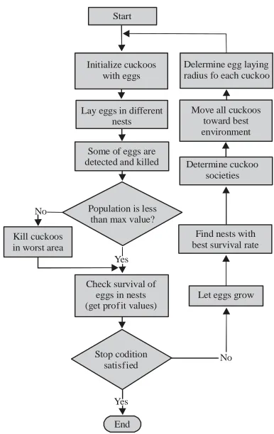 Fig. 3: Flowchart of cuckoo optimization algorithm(Rajabioun, 2011)