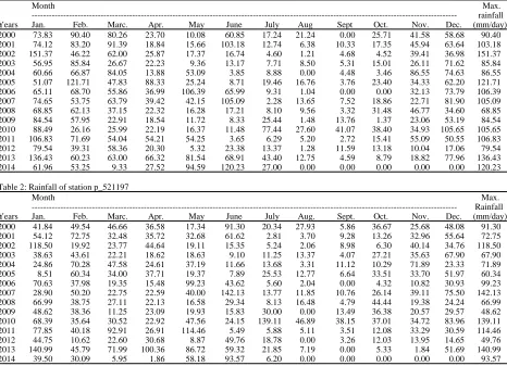Table 2: Rainfall of station p_521197Month